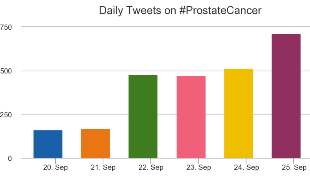 Prostate Cancer Tweets